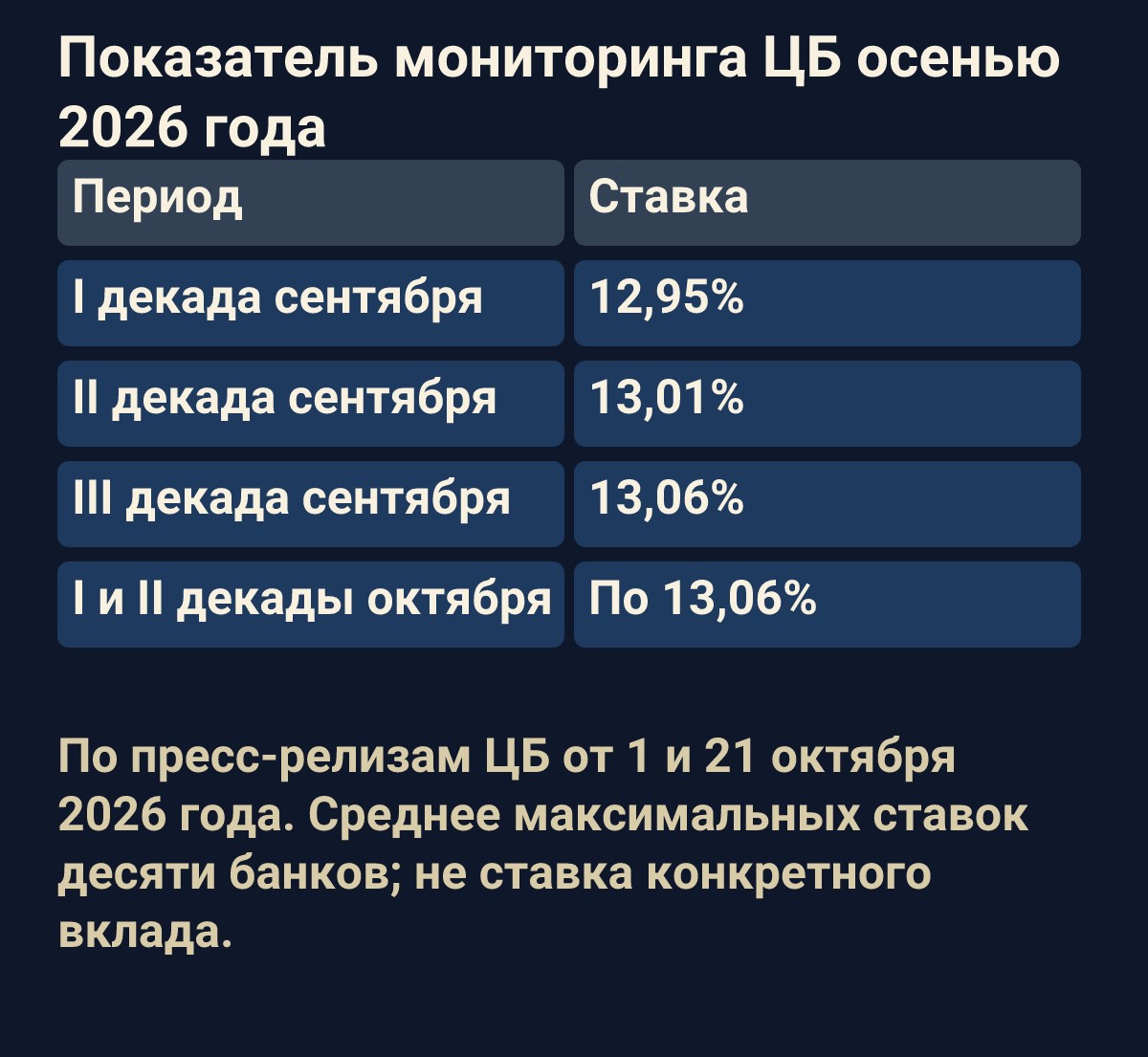 Показатель мониторинга ЦБ осенью 2026 года