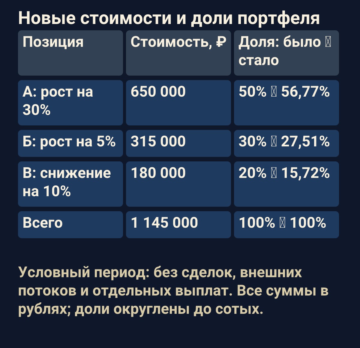 Новые стоимости и доли портфеля