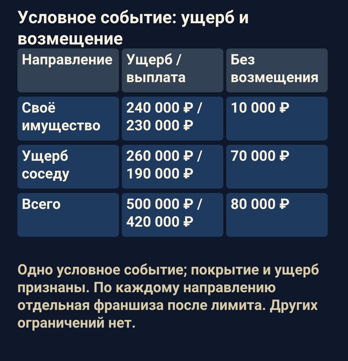 Условное событие: ущерб и возмещение