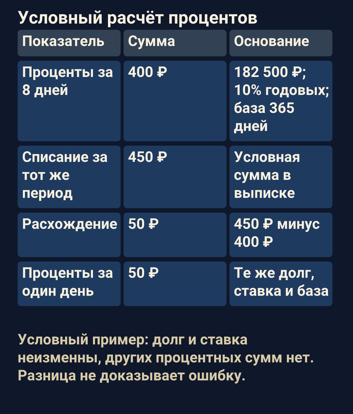 Условный расчёт процентов