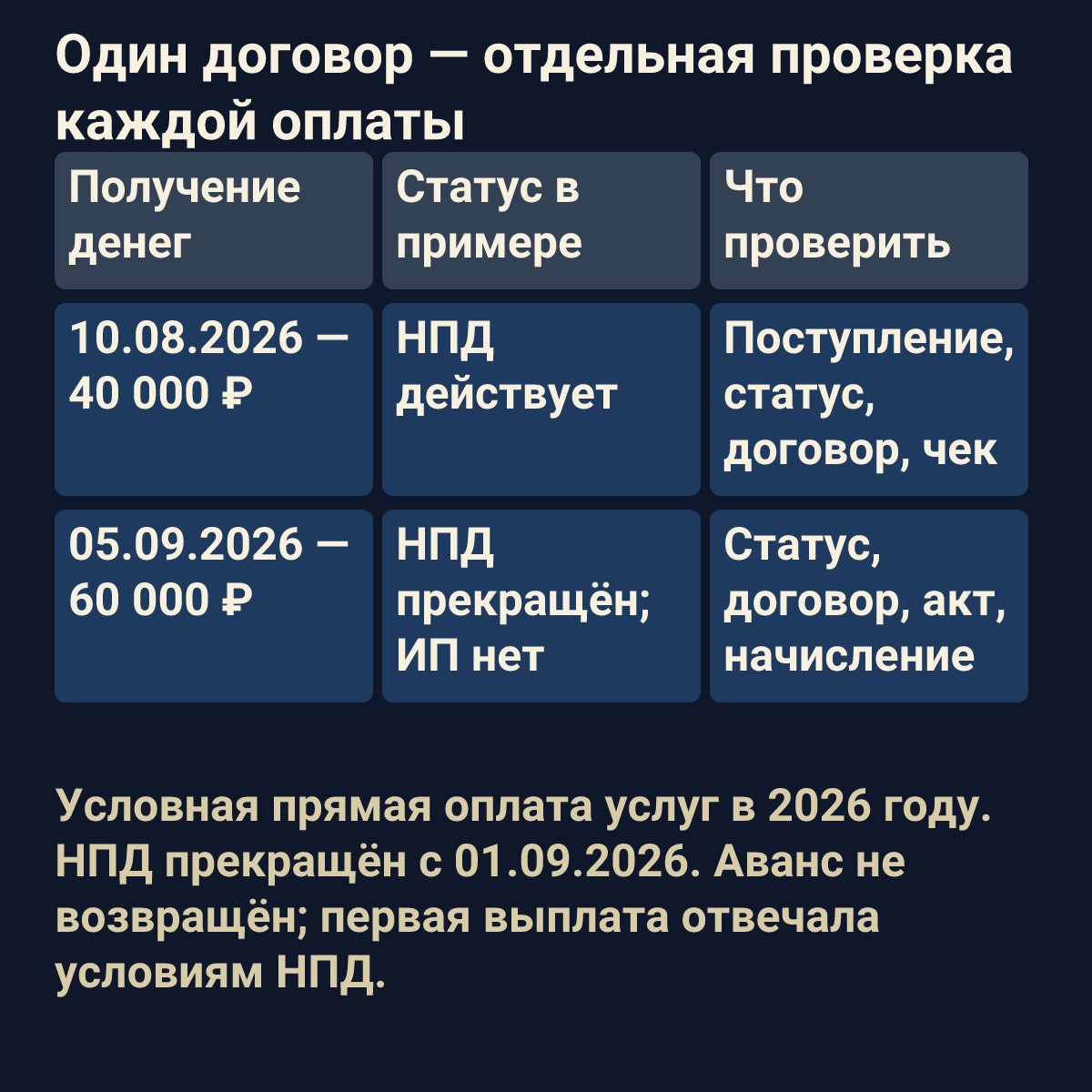 Один договор — отдельная проверка каждой оплаты