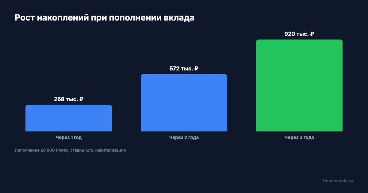 График роста накоплений при ежемесячном пополнении вклада