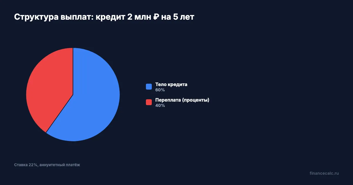 Структура выплат: кредит 2 млн ₽ на 5 лет