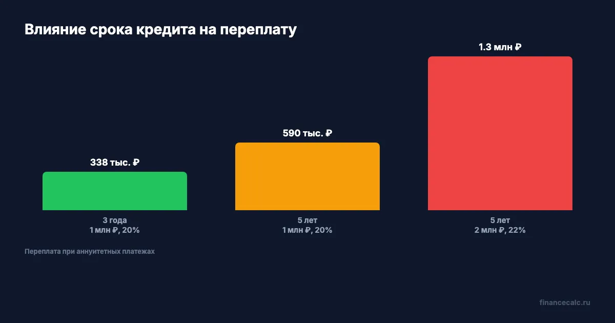 Влияние срока кредита на переплату