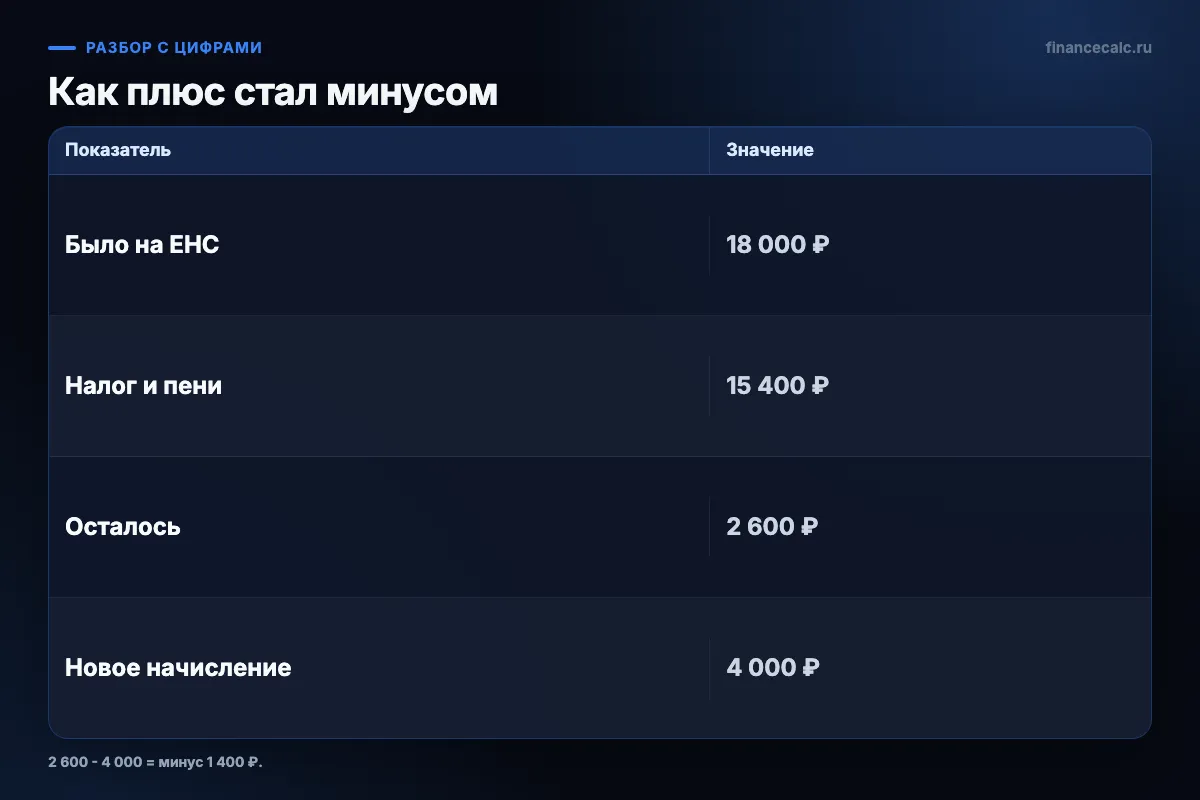 ЕНС: как плюс превращается в минус