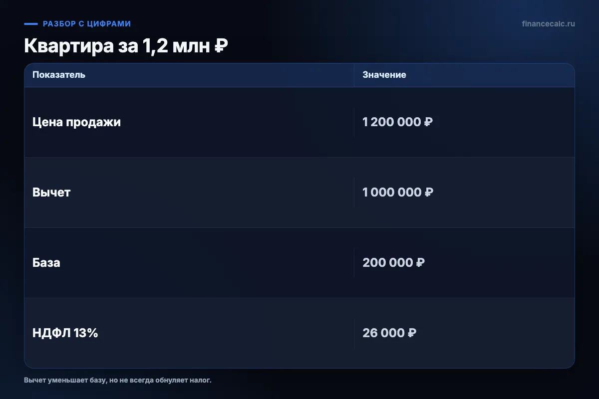 Продажа за 1,2 млн ₽: расчет базы