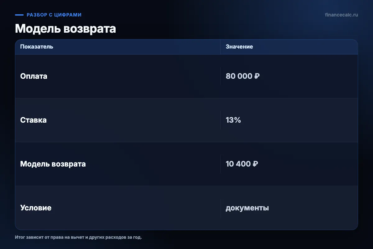 Модель возврата за учебу