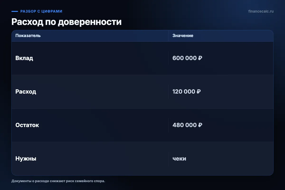 Вклад, расход и остаток