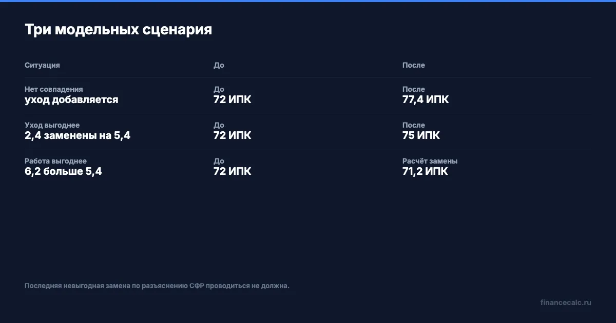 Три сценария учёта периода ухода