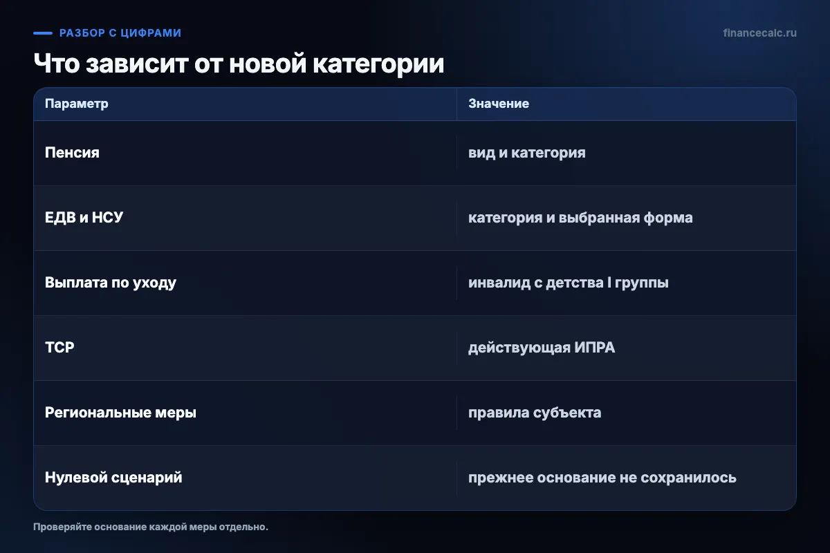 Что зависит от новой категории
