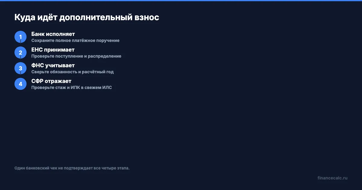 Путь дополнительного взноса ИП