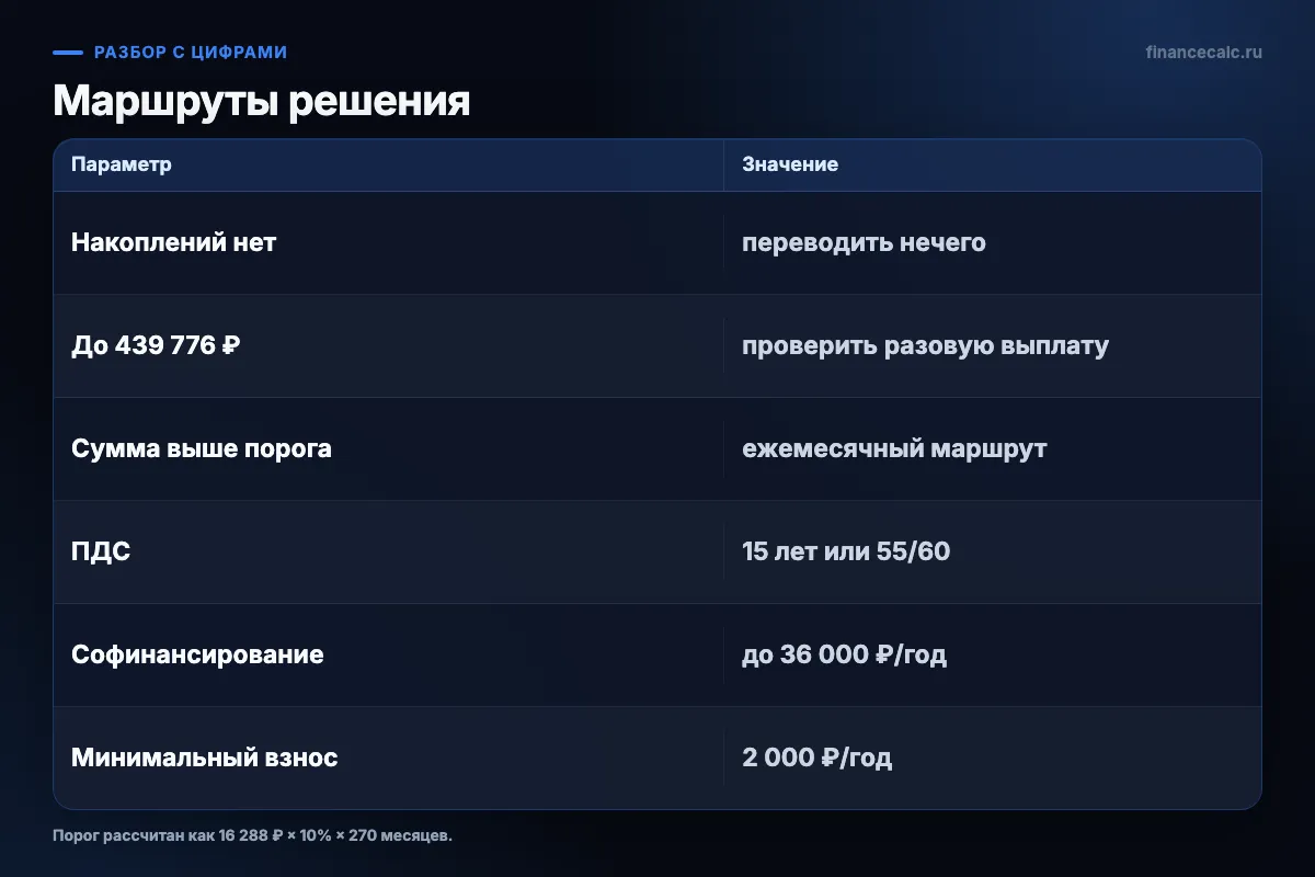 Когда перевод накоплений в ПДС подходит и не подходит