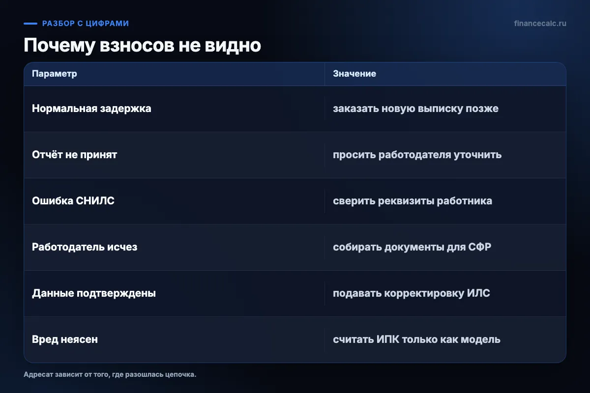 Три сценария отсутствующих взносов