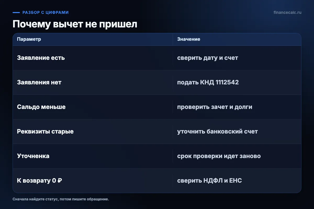 4 сценария после завершения камеральной проверки