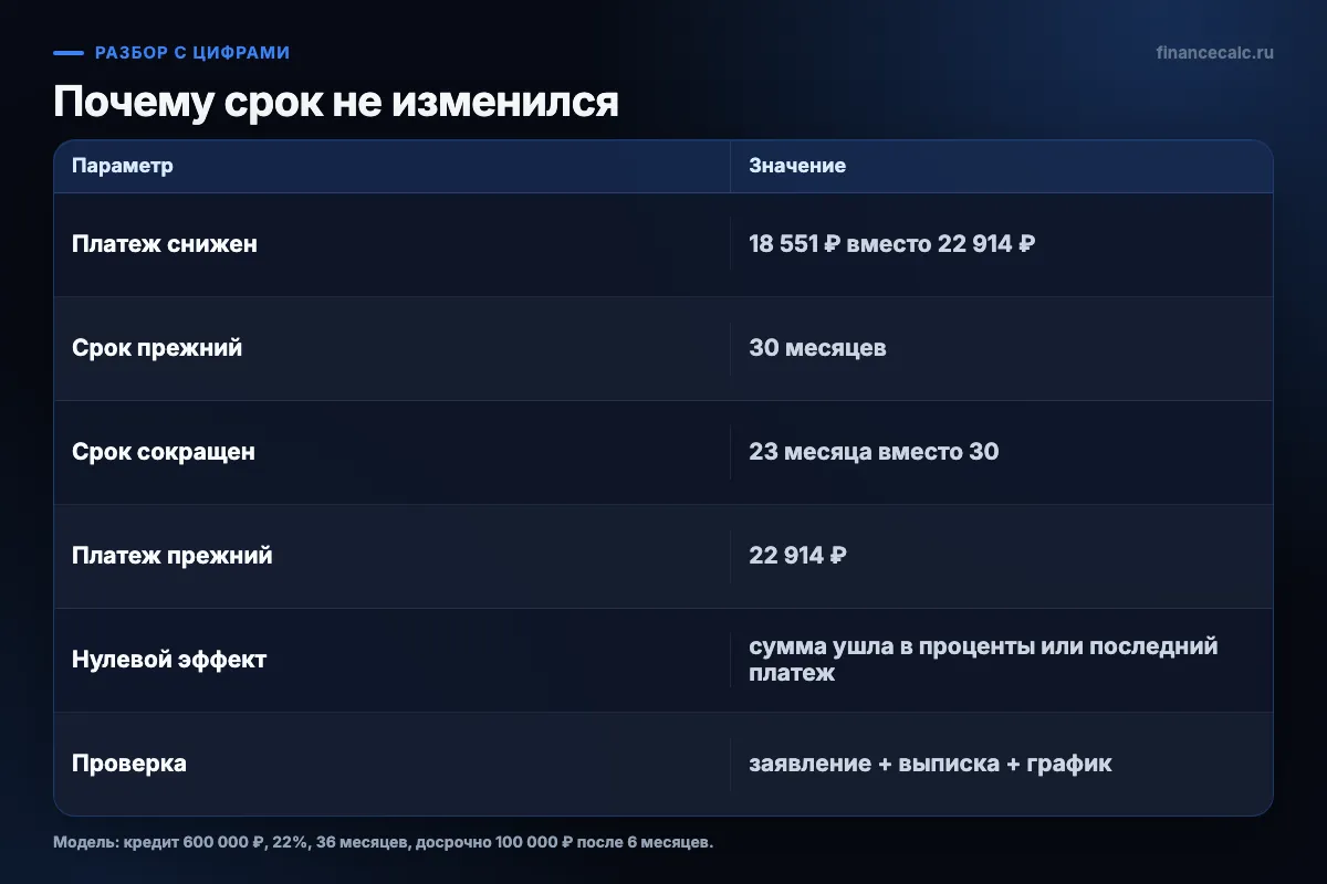 Сценарии после досрочного платежа