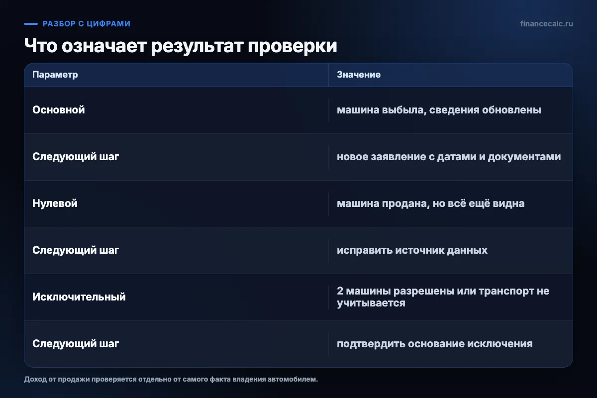 Основной, нулевой и исключительный сценарии