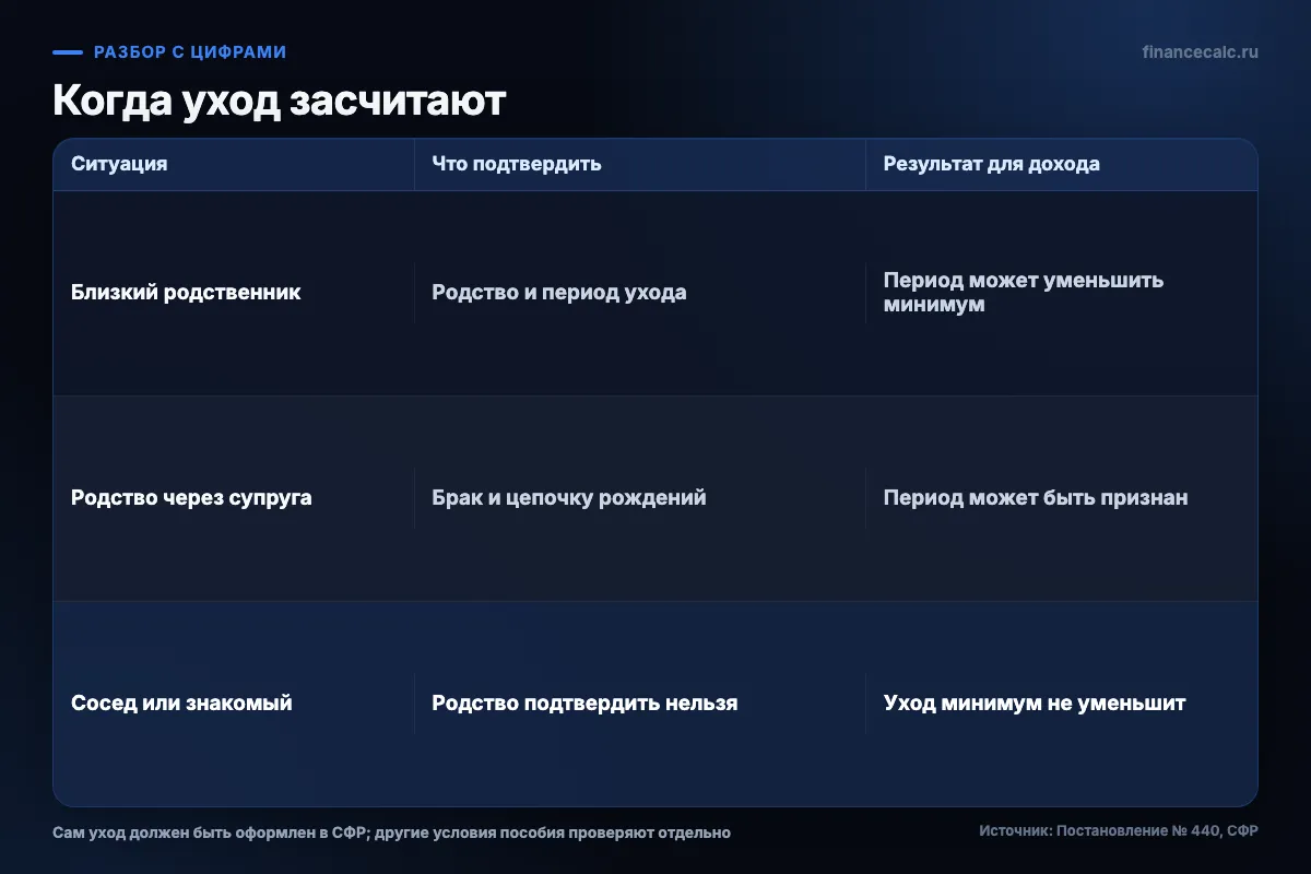 Уход и подтверждающие документы