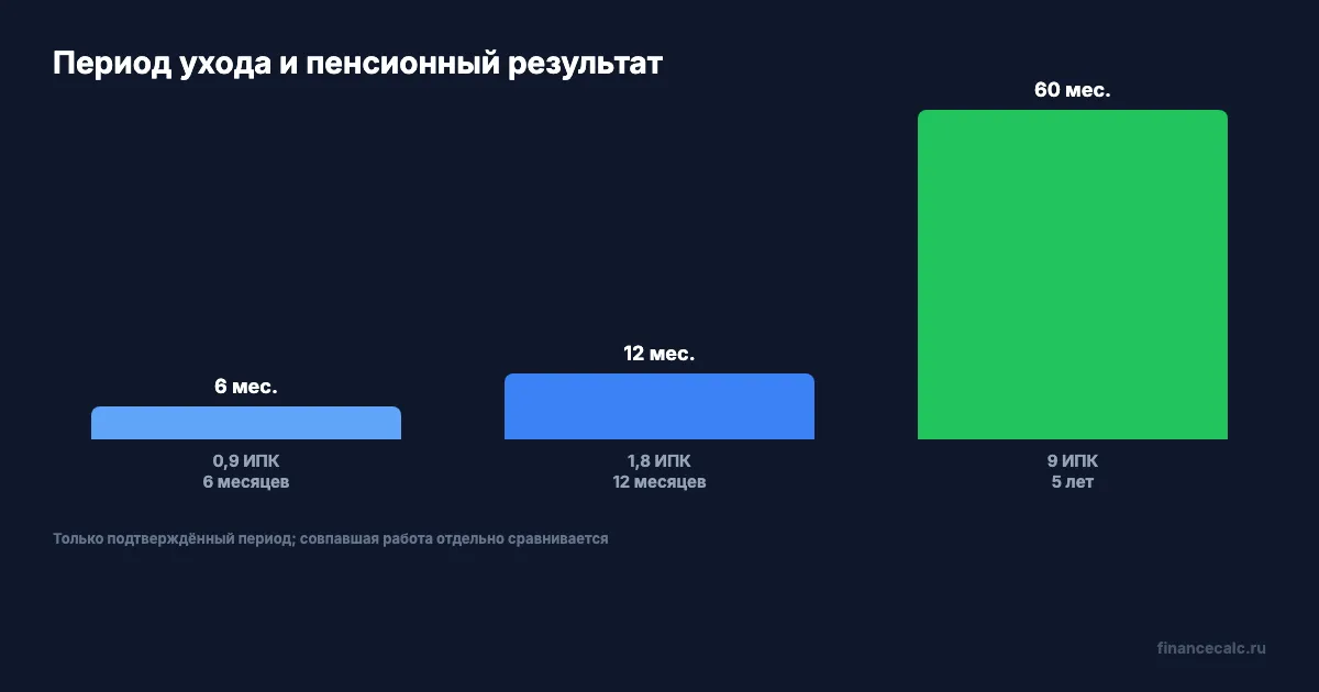 Сколько ИПК даёт период ухода