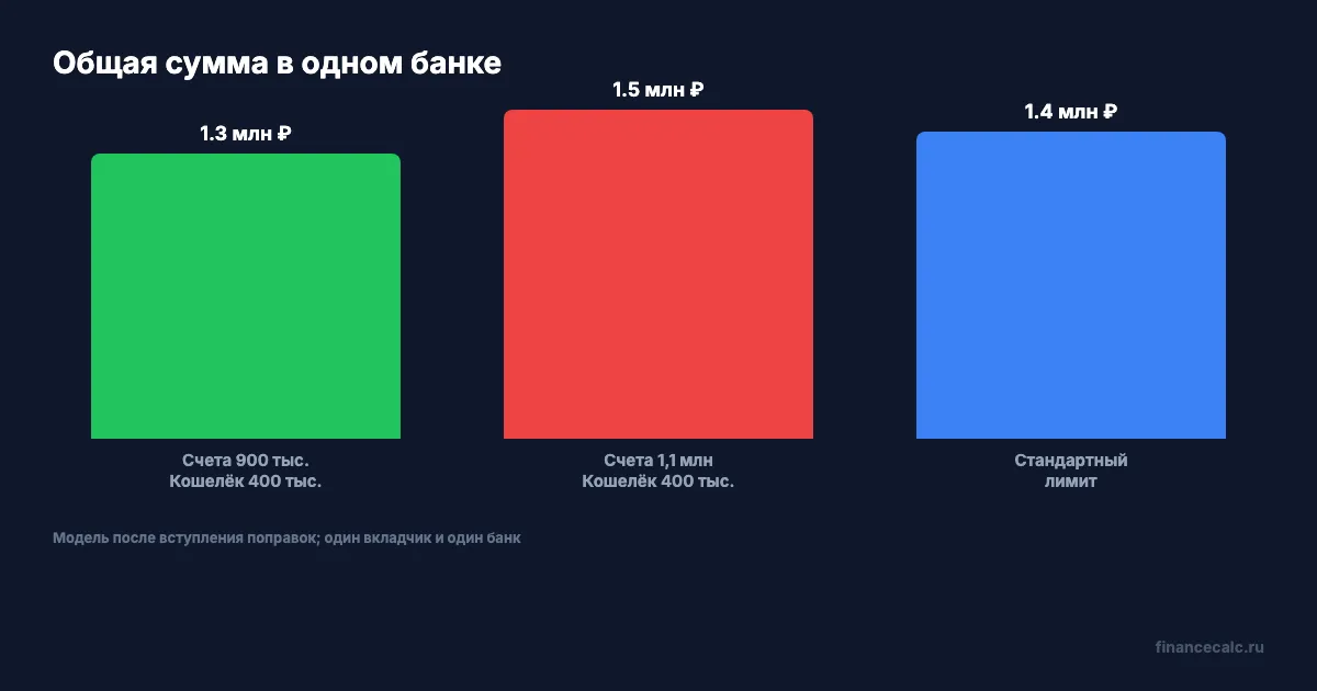 Два сценария общего лимита в одном банке