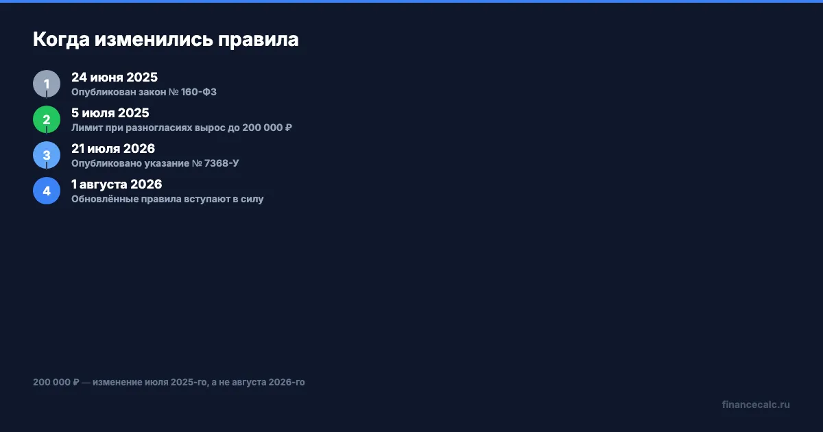Когда изменился лимит европротокола