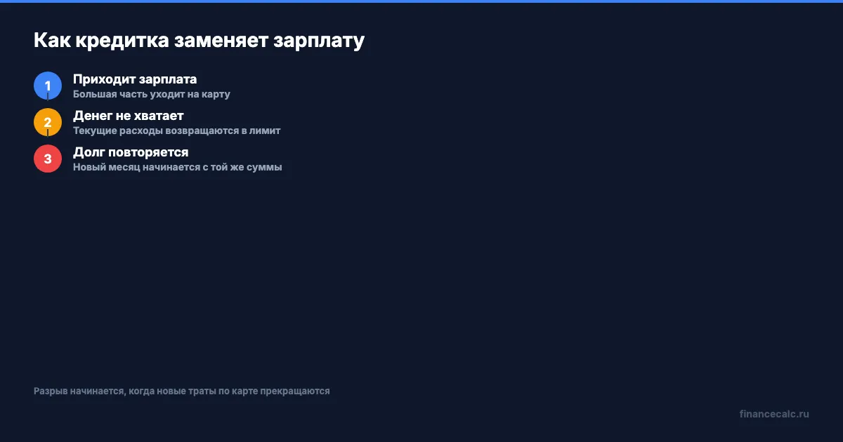 Цикл повторного долга по кредитке