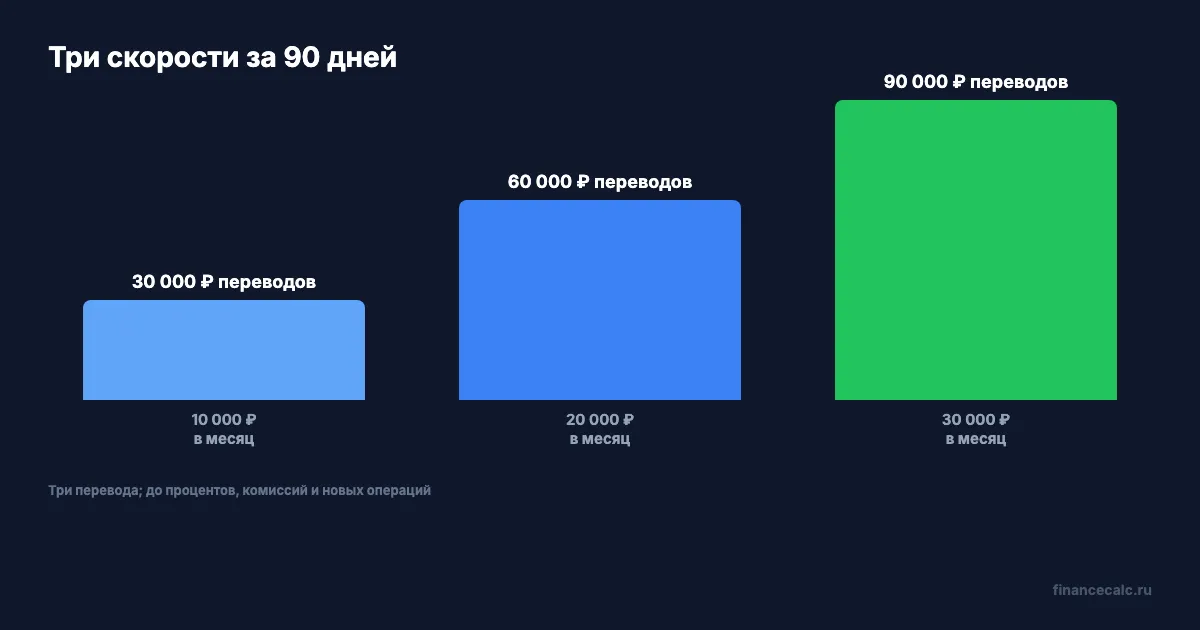 Три скорости платежей за 90 дней