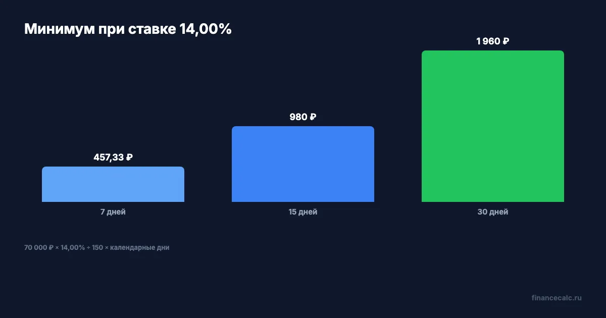 Минимальная компенсация за задержку зарплаты