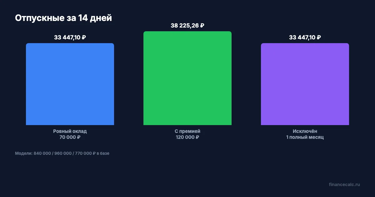 Три модели отпускных за 14 дней