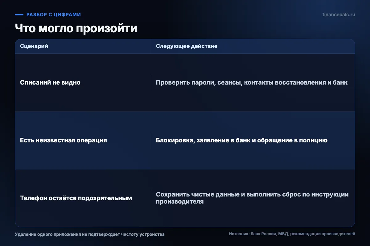 Три исхода после удалённого доступа