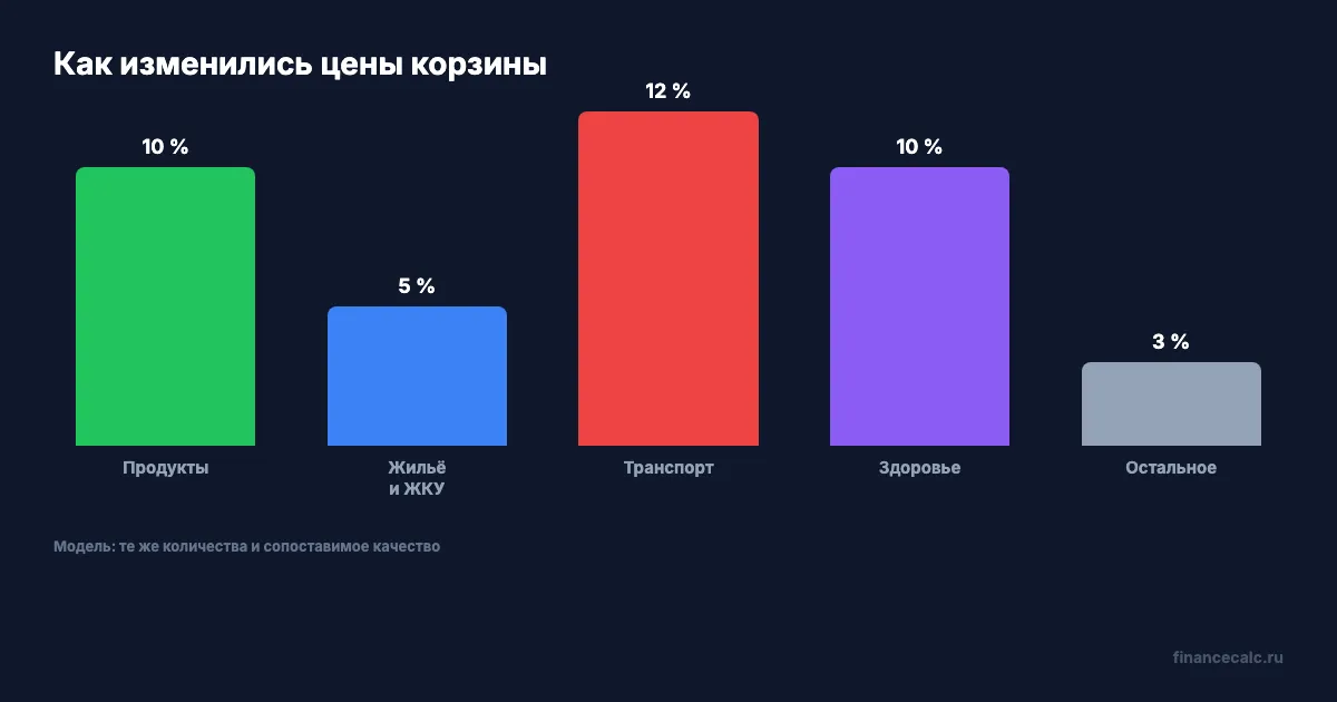 Рост стоимости по категориям