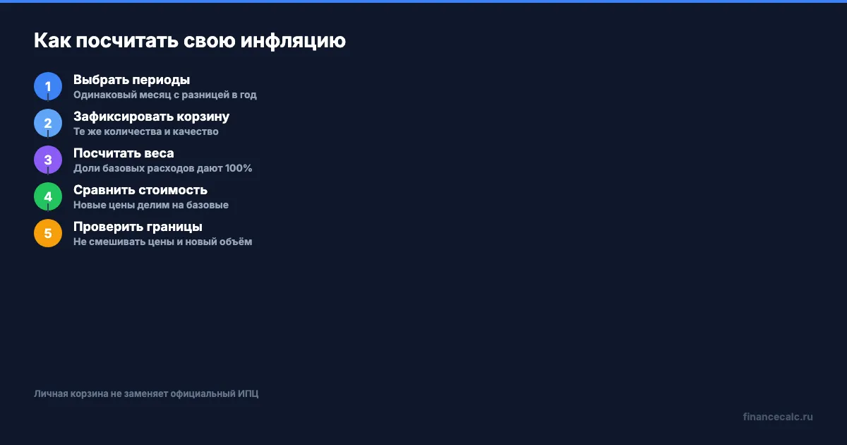 Пять шагов расчёта личной инфляции