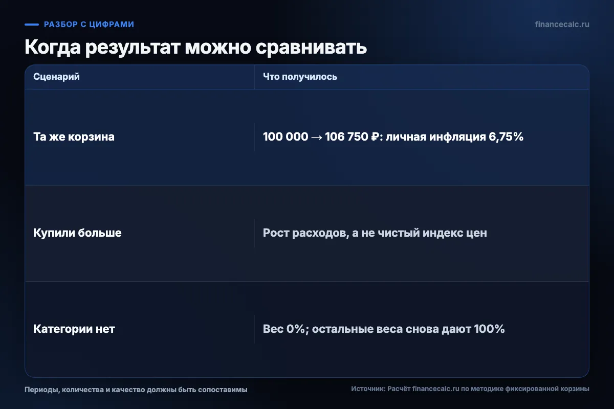 Когда результат можно сравнивать