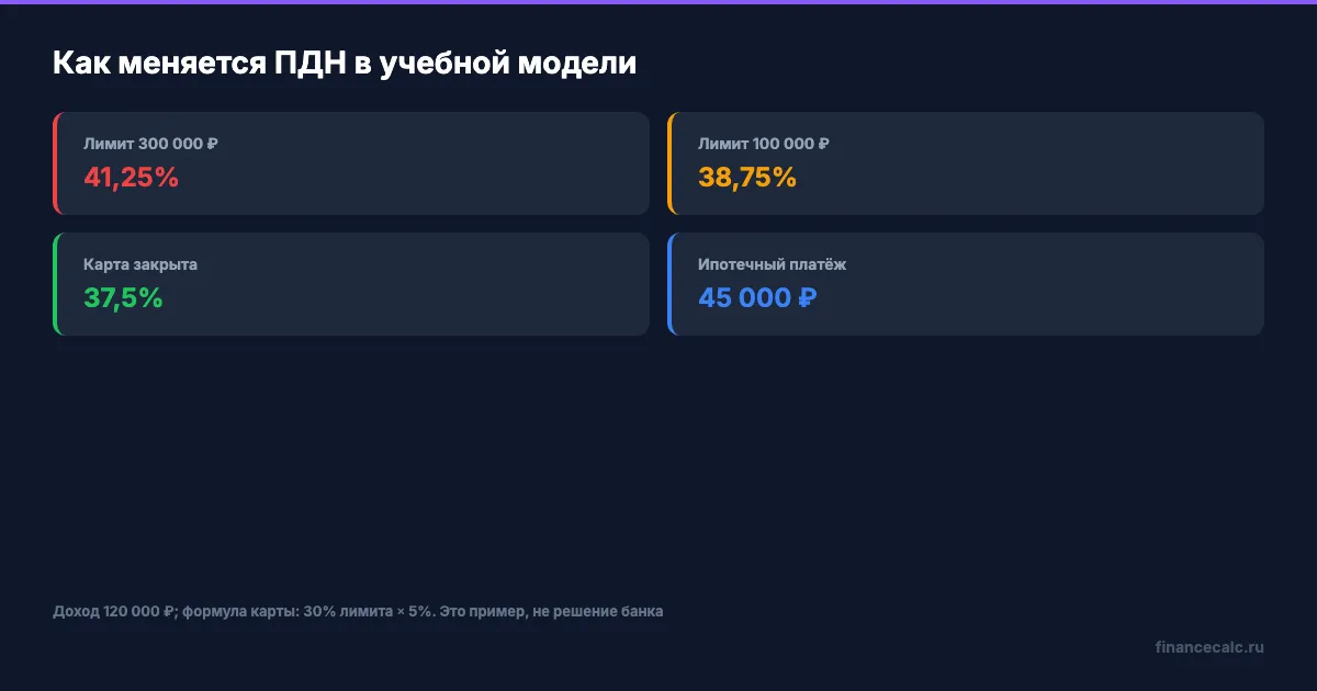 Три сценария лимита кредитной карты