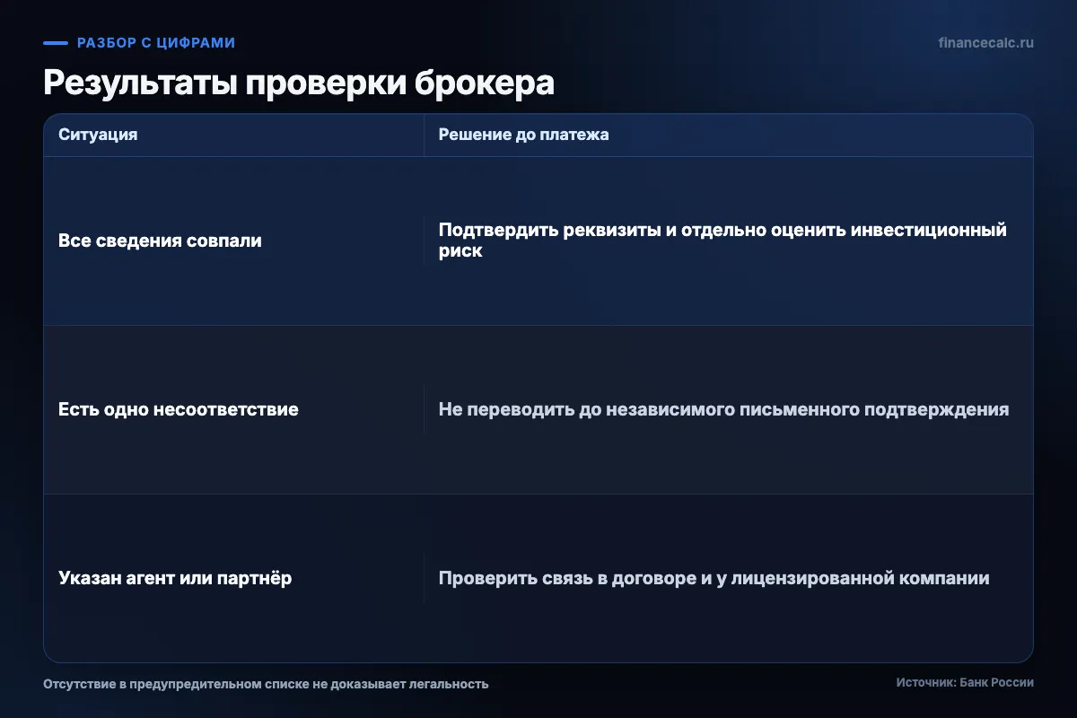 Результаты проверки брокера