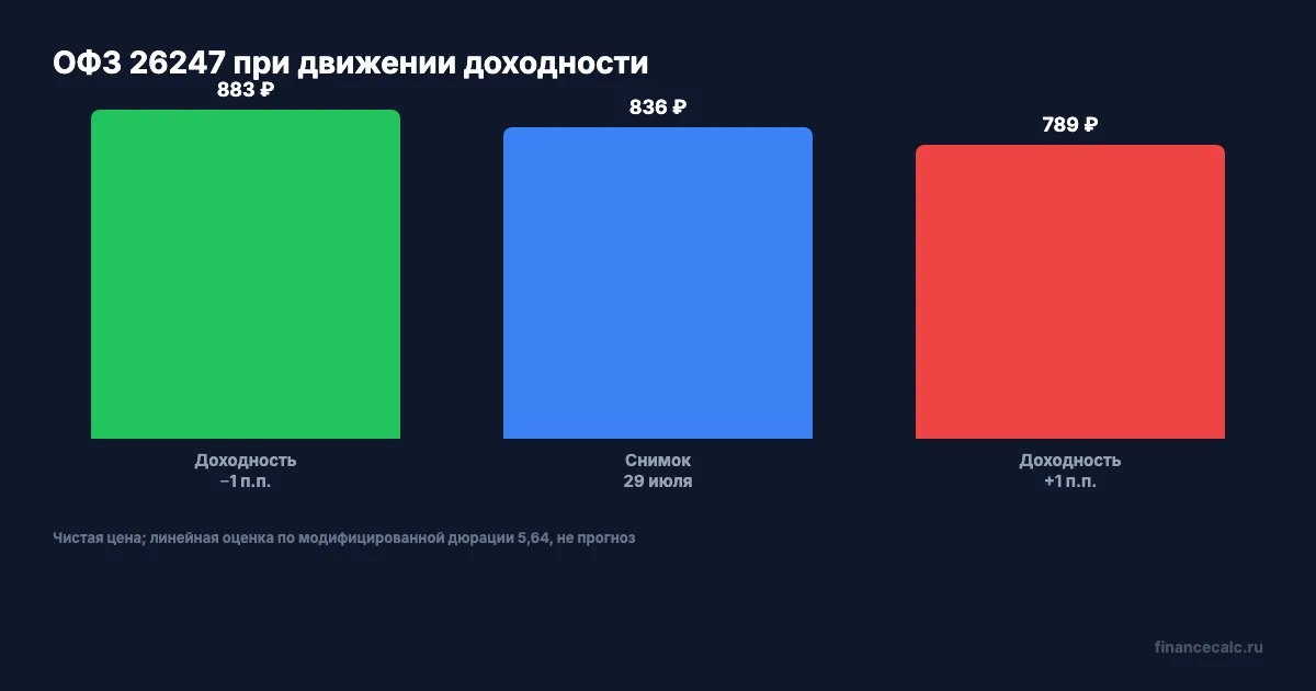 Чувствительность фиксированной ОФЗ