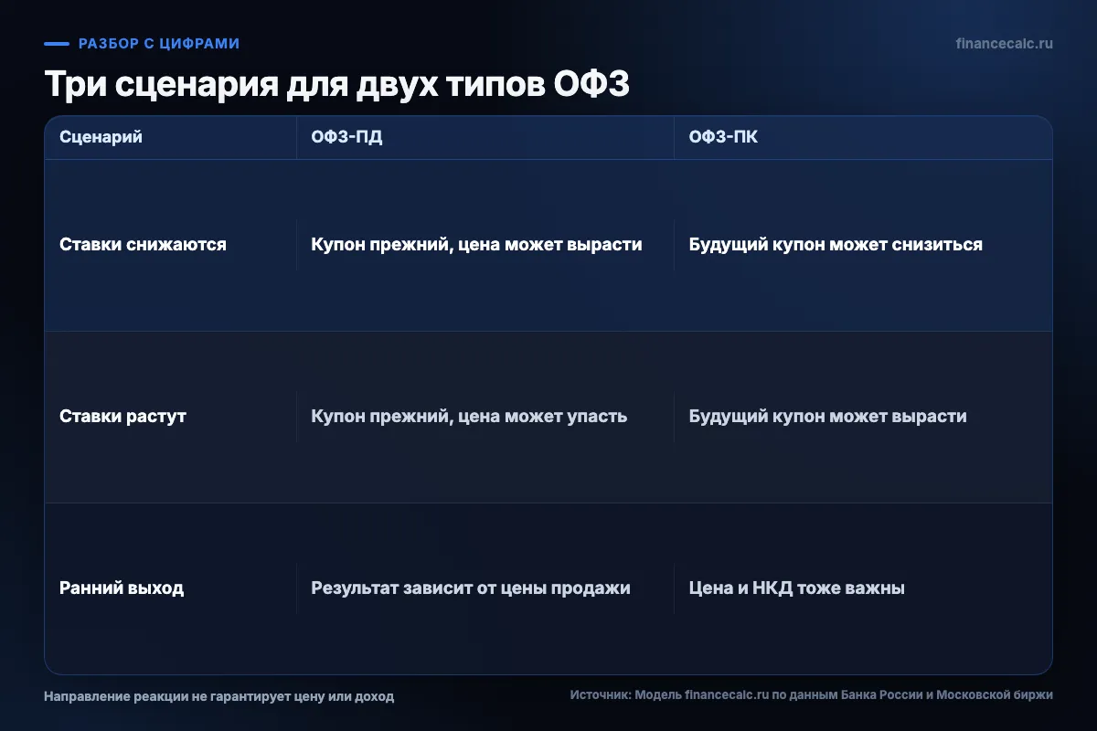 Три сценария для двух типов ОФЗ