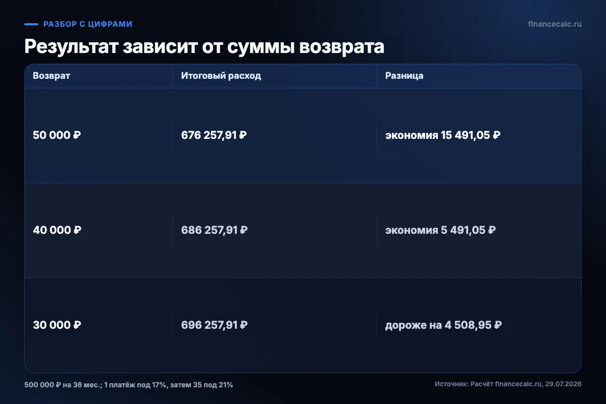 Три результата после отказа