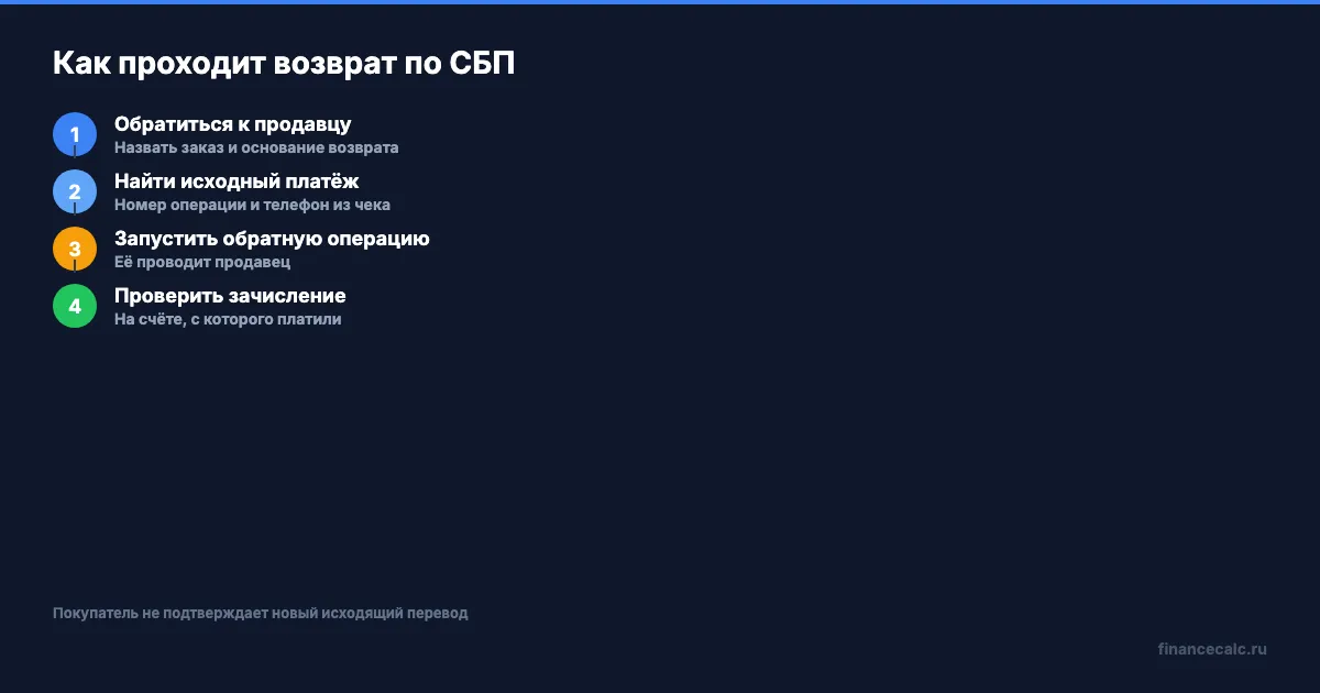 Как оформить возврат через продавца