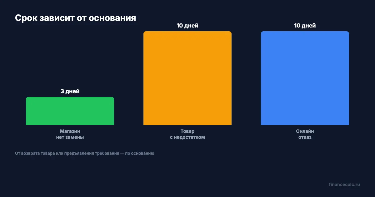 Срок возврата зависит от основания