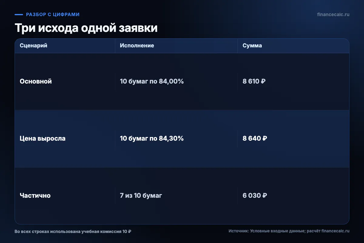 Сценарии исполнения заявки