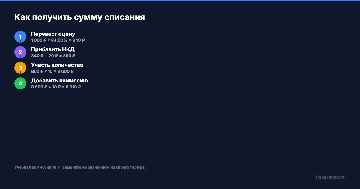 Из чего складывается сумма списания
