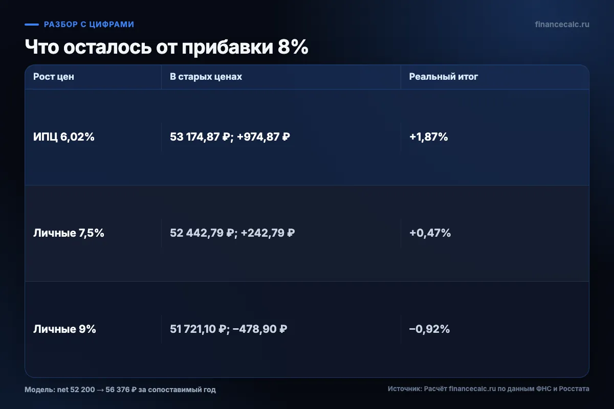 Три результата прибавки 8%