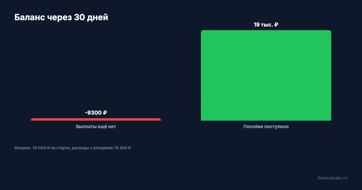 Баланс до и после первой выплаты
