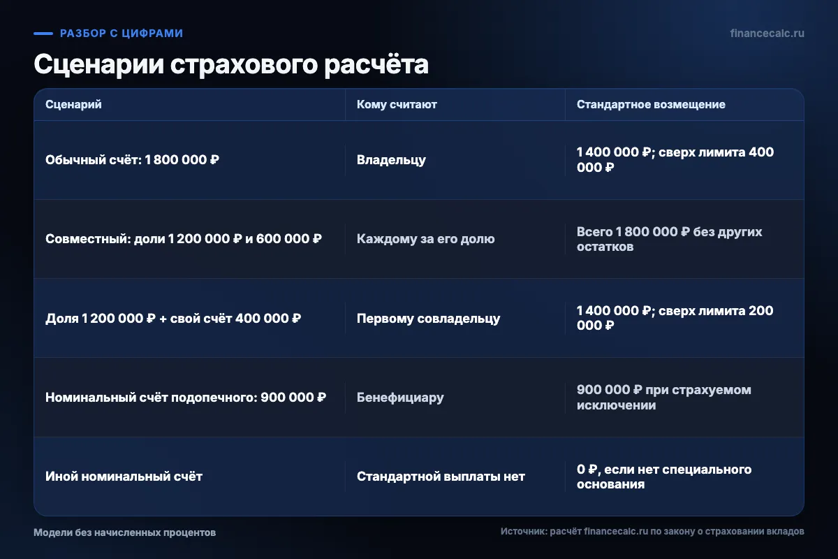 Сценарии выплаты по обычному, совместному и номинальному счету