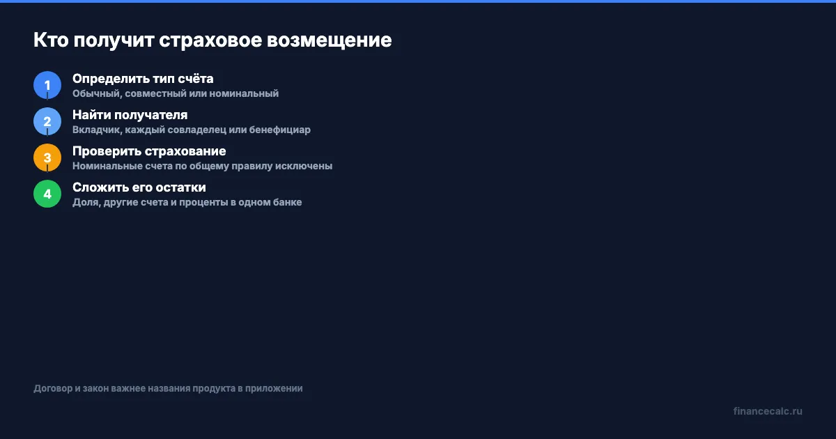 Кто получает возмещение по разным счетам