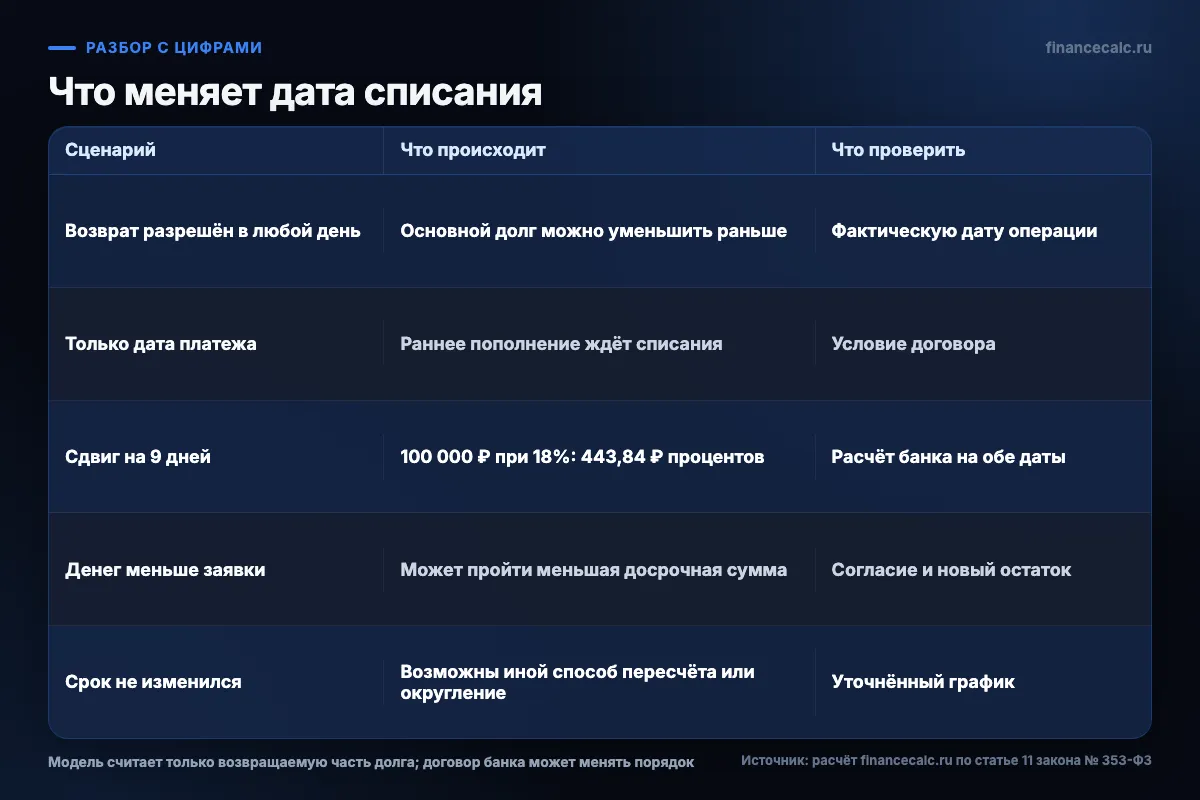 Сценарии даты списания
