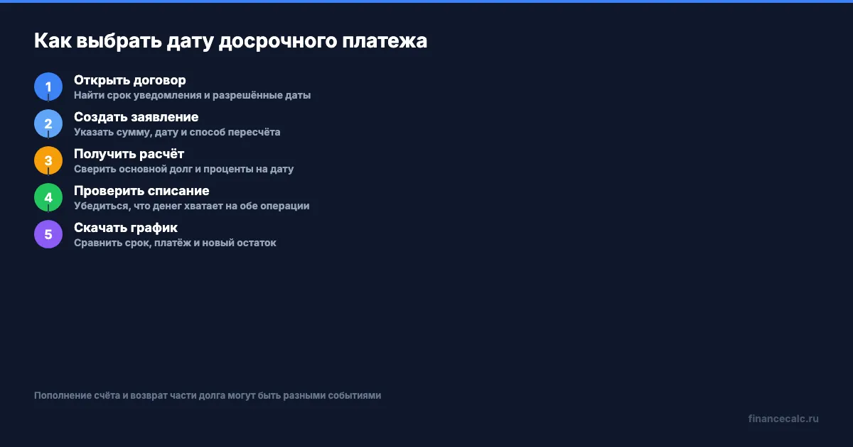 Как выбрать дату досрочного платежа