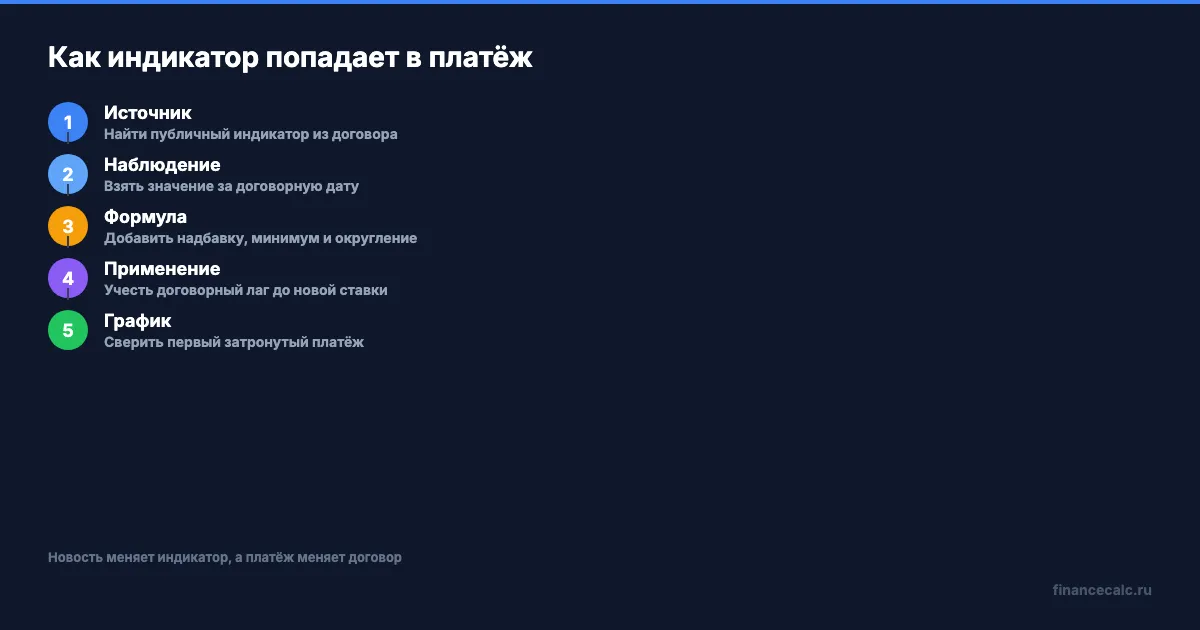 Как индикатор попадает в платёж