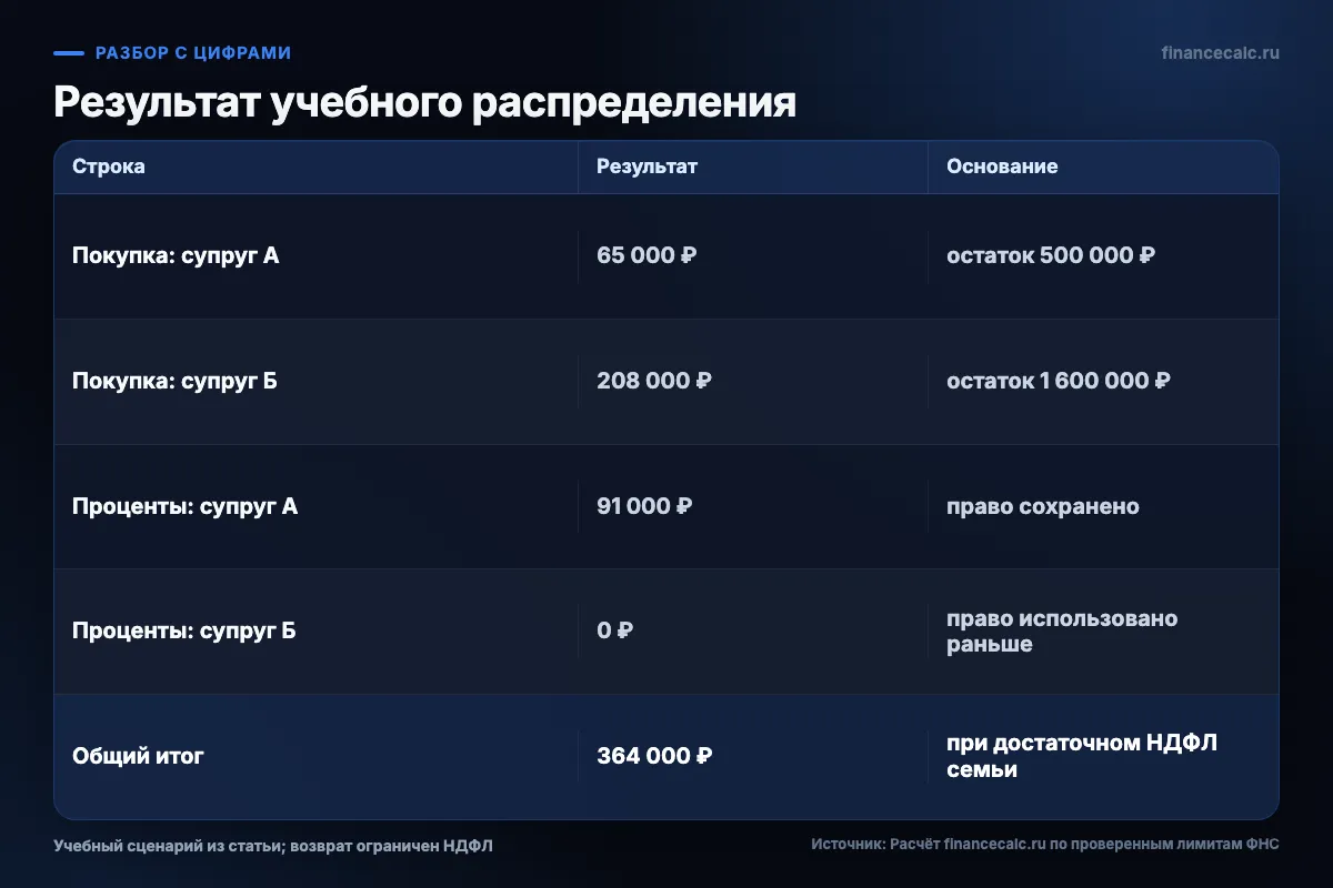 Три результата распределения вычета