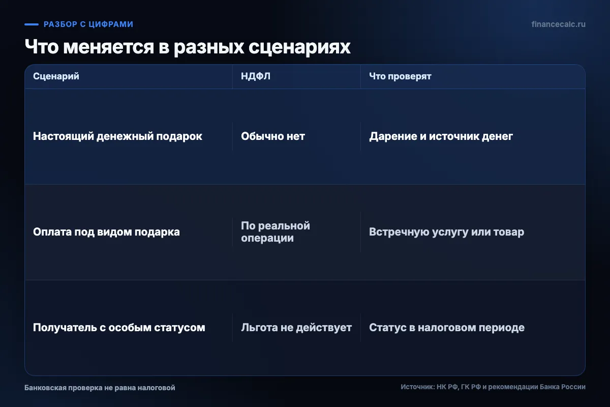 Что меняется в разных сценариях